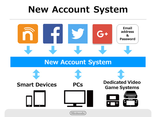 new-account-system-nintendo-nat-games